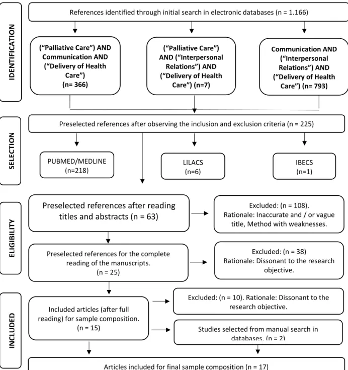 Figure 1 - Search and selection flowchart of articles in the final sample. 