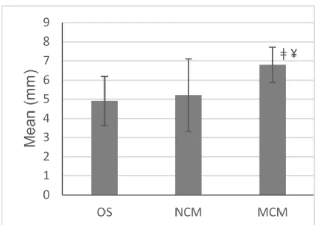 Figure 6. VDO results. Significant at p ≤ 0.05: ¥ higher than OS; ǂ higher than NCM 