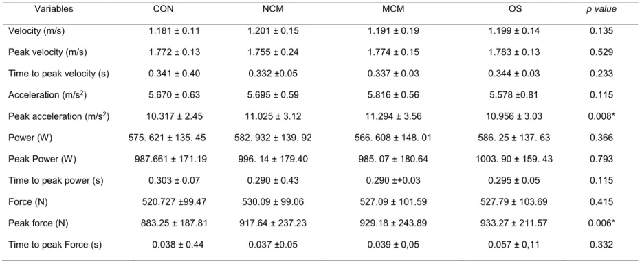 Table  6.  Values  of  ballistic  bench  throws  variables  in  the  four  conditions:  No  mouthguard  (CON),  Non-controlled  Mouthguard  (NCM);  Mandible  controlled  mouthguard (MCM) and Occlusal splints (OS) 