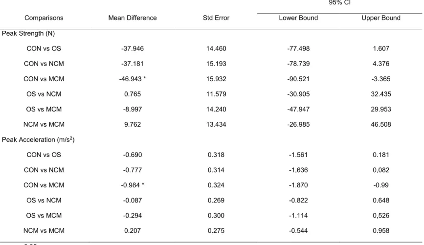 Table 7. Multiple comparisons between conditions: No mouthguard (CON), Non-controlled Mouthguard (NCM), Mandible controlled mouthguard (MCM) and  Occlusal splint (OS)