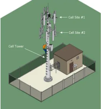 Figure 2: Cell sites collocated on a cell tower 