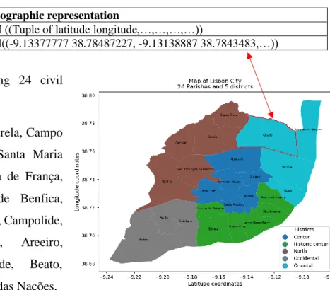 Table 4: Data representation of parish Olivais from the shapefile  Lisbon Parish  Polygon geographic representation 
