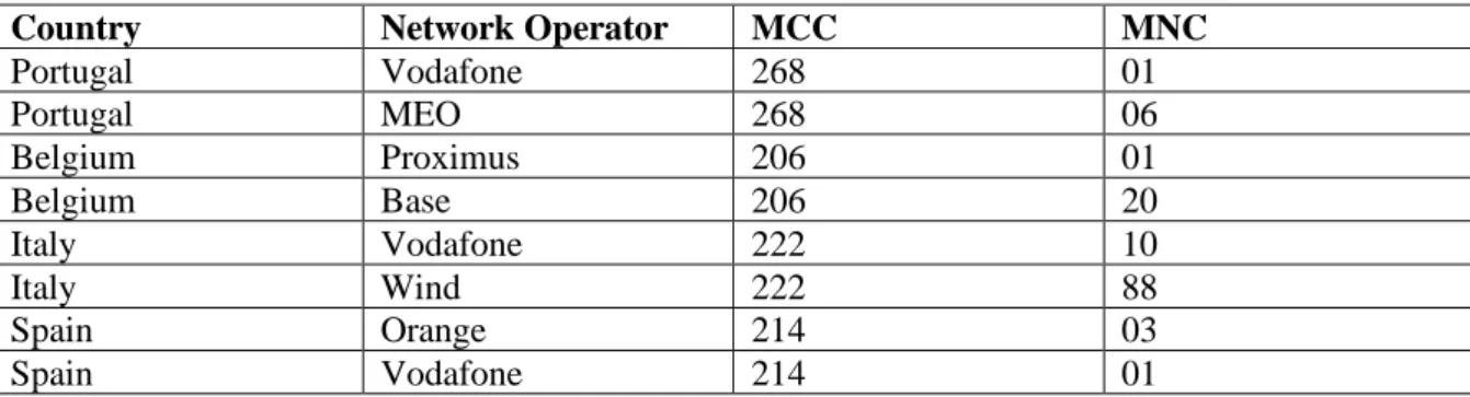 Table 5: Mobile Network operator dataset 