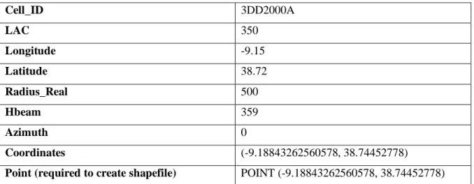 Table 9: Shapefile of cell sites dataset – Example of its content 