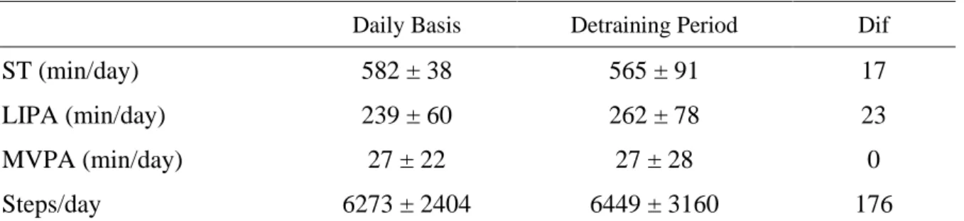 Table 1. PA data measured on a daily basis, before and during the 2-weeks of detraining 
