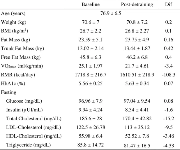 Table 2. Baseline and post-detraining characteristics of study participants  