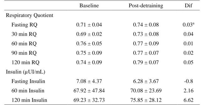 Table 3. Metabolic Flexibility - RQ and Insulin changes 