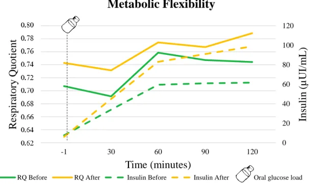 Fig. 4. Time course of NPRQ and plasma insulin concentrations before and after detraining.