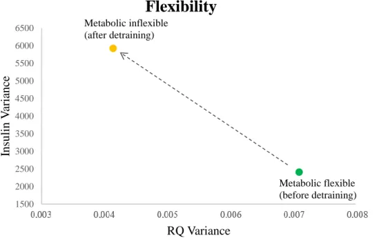 Fig. 5 shows that at baseline participants had a higher RQ variance (0.0071) and a lower  variance in insulin (2405)