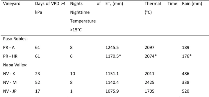 Table 2: 2014 climatic comparison between 5 study sites located in Paso Robles and Napa Valley   Vineyard  Days of VPD &gt;4  kPa  Nights  of Nighttime  Temperature  &gt;15°C  ET c  (mm)  Thermal  Time (°C)  Rain (mm)  Paso Robles:  PR - A  61  8  1245.5  