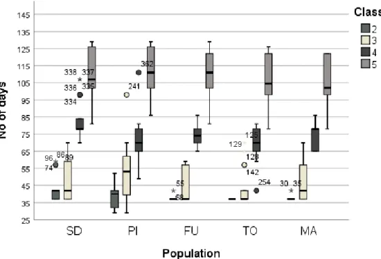 Fig. 5- Time (number of days), needed to reach phenological stages (class 2, 3, 4 and 5) in the 5 studied  populations: Sweden (SD), Italy (PI), Spain (Furelos), Portugal (TO) and Morocco (MA)