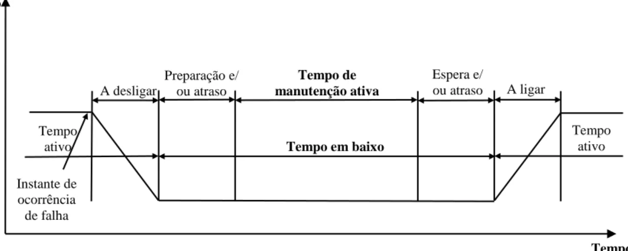 Figura 6 - Esquema ilustrativo dos tempos de manutenção, adaptado de ISO 14224 (2006)