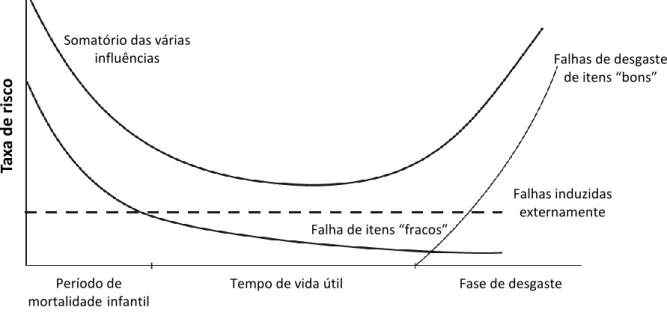 Gráfico 1 - Curva da banheira, adaptado de O’Connor and Kleyner (2012). 