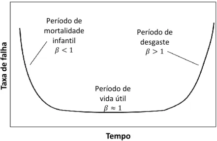 Gráfico 2 - Relação entre a curva da banheira e o parâmetro de forma, adaptado de O’Connor e Kleyner (2012)