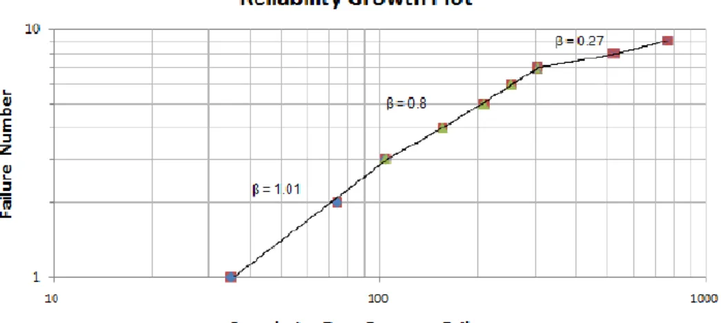 Gráfico 3 - Exemplo de um gráfico representativo da evolução da fiabilidade. 