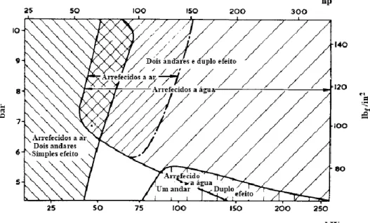 Gráfico 5 - Gama de aplicação de compressores alternativos com lubrificação (Pinho 2014)