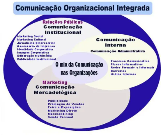 Figura 1 – Comunicação Organizacional Integrada