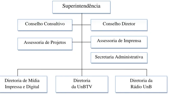 Figura 10 – Organograma da Superintendência de Comunicação da UnB
