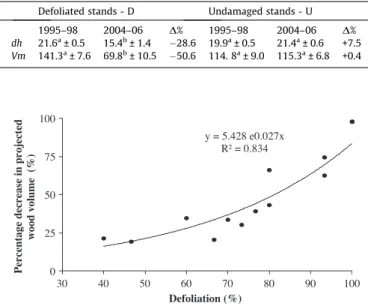 Fig. 4. Relationship between the level of damage by G. platensis and the decrease in the projected merchantable volume (%) at age 10 years in Eucalyptus globulus stands in northern and central regions of Portugal.