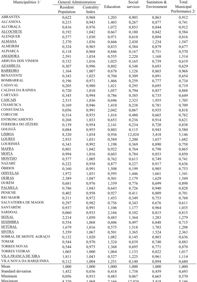 Table 4. Total Municipal Performance (TMP) Indicator  General AdministrationMunicipalities 1/ Resident Population CentralityIndex Education Social services Sanitation &amp; Environment Total Municipal Performance 2/ ABRANTES 0,622 0,968 1,203 0,903 0,863 0