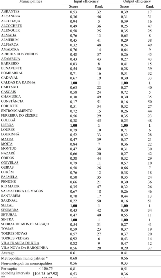 Table 5. Efficiency scores in 2001 and Total Municipal Performance indicator