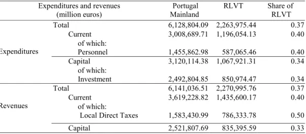 Table 1. Lisbon municipal (RLVT) region’s weight in the Portuguese municipal sector