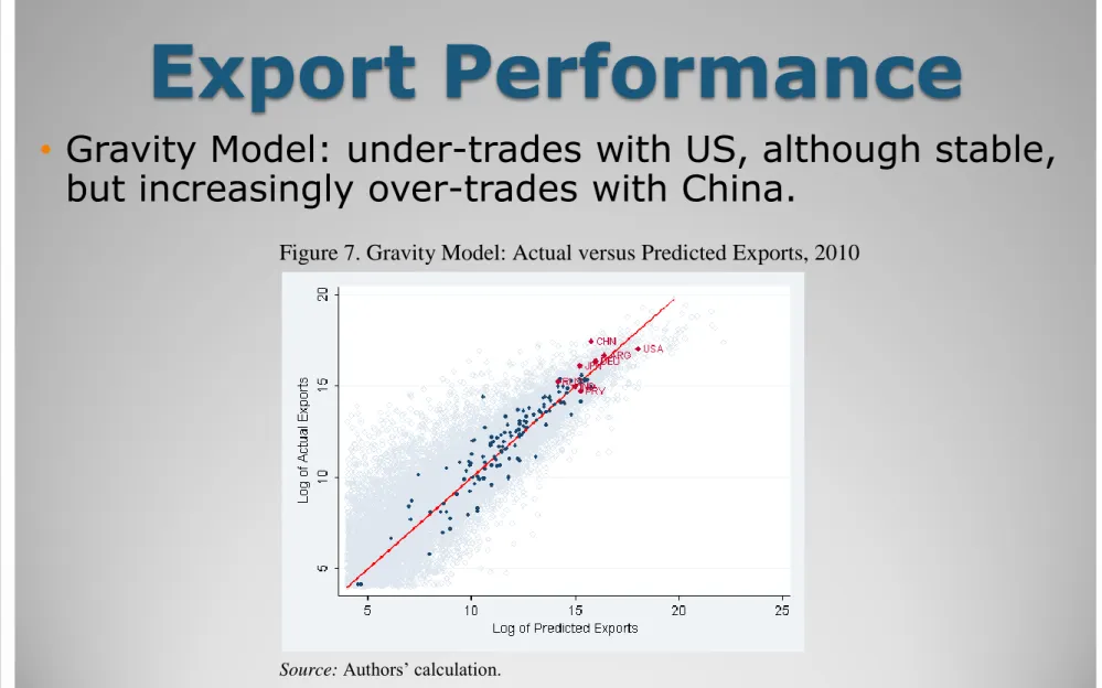 Figure 7. Gravity Model: Actual versus Predicted Exports, 2010 