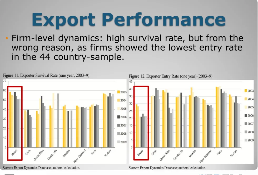 Figure 11. Exporter Survival Rate (one year, 2003–9) 