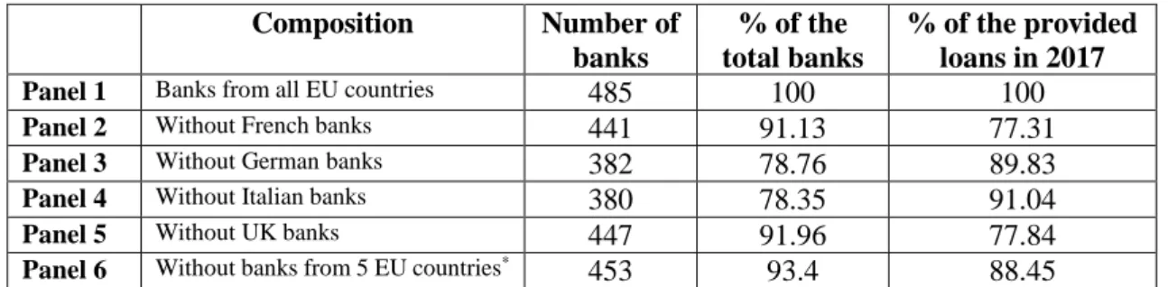 Table 1 presents the six balanced panels used in our estimates, mostly restricted by the available  data  in  the  Moody’s  Analytics  BankFocus  database  over  the  period  from  2011  to  2017