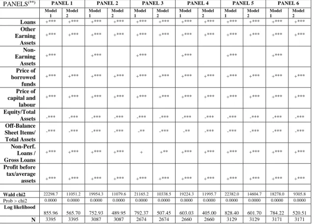 Table 2 - Summary of the results obtained with panel Stochastic Frontier estimates  (*)