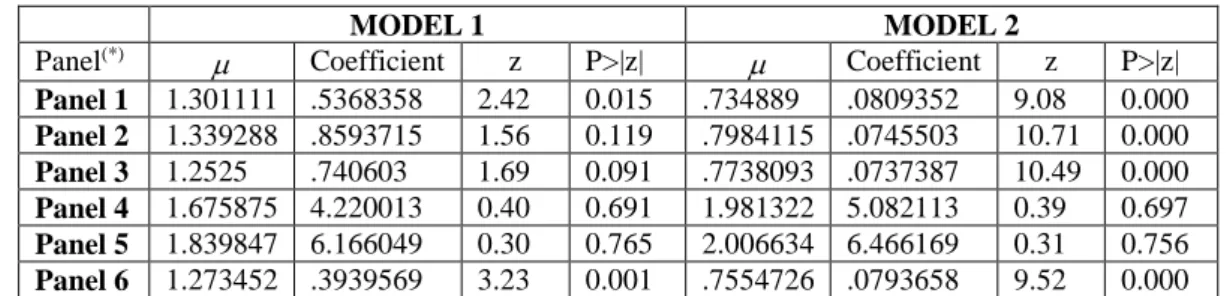 Table 3 presents the values of the mean,   , of the first part of the cost function’s error that capture  the effects of inefficiency