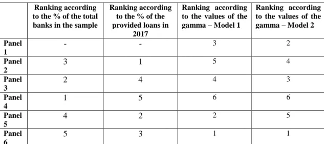 Table  6  reveals  that  the  Italian  banks  (not  included  in  Panel  4)  are  the  most  numerous  in  our  sample, although only in the 5 th  place in terms of the provided loans in 2017 and they look like  the less efficient of our sample
