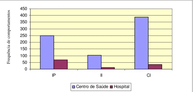 Gráfico  5.  Comparação  das  categorias  “incentivo  à  participação  (IC)”,  “incentivo  à  interação  (II)”  e  “comunicar  informações  (CI)”,  considerando  os  comportamentos  do  paciente por nível de assistência