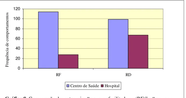 Gráfico 8. Comparação das categorias “recursos facilitadores (RF)” e “recursos  dificultadores (RD)” por nível de assistência