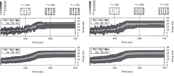 Fig. 8 Scalability experiments testing the convergence and spreading properties of the system