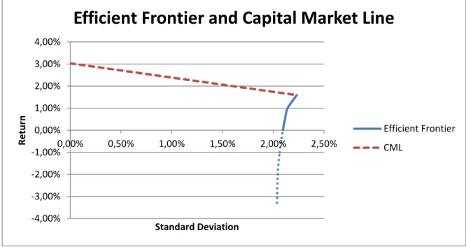 Figure 10: Portfolio Performance (Pre 2008 Period) -4,00%-3,00%-2,00%-1,00%0,00%1,00%2,00%3,00%4,00%0,00%0,50%1,00%1,50%2,00%2,50%ReturnStandard Deviation