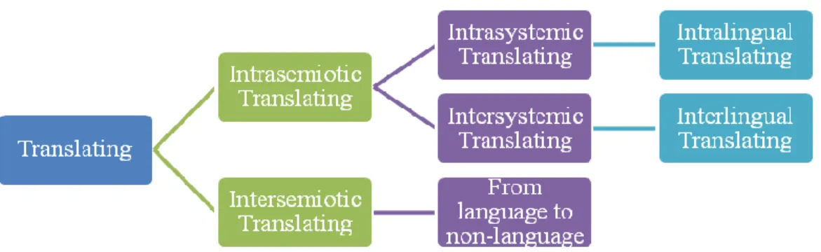 Figura 1 – Tipologia dos processos de tradução (Baseado em Toury 1986: 1114) 