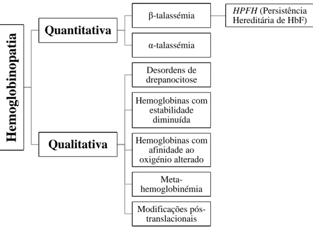 Figura 3 – Classificação das patologias relacionadas com a hemoglobina. 