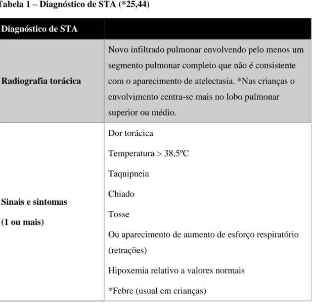 Tabela 1 – Diagnóstico de STA (*25,44)  Diagnóstico de STA 