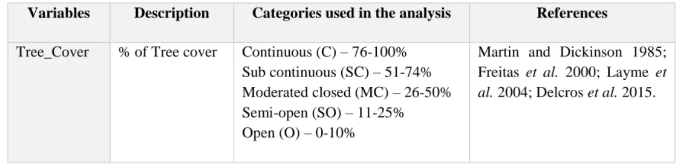 Table 3.1 – Environmental variables collected during the field work and used as candidate variables in the modelling  procedure