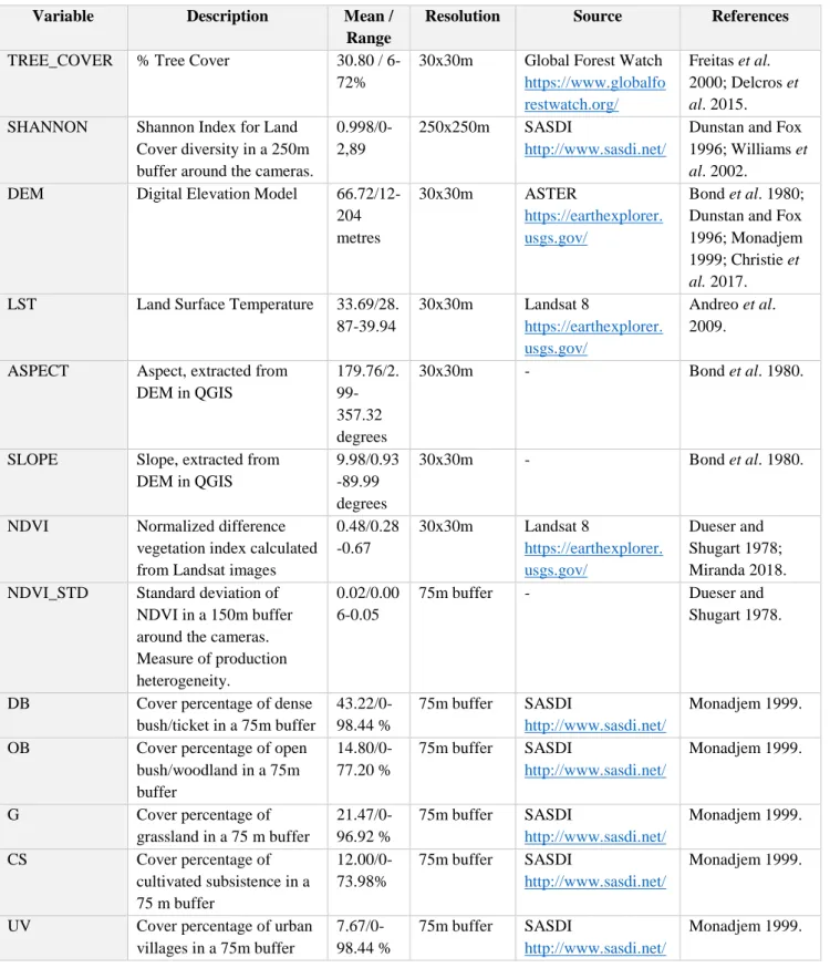 Table 3.4 - Environmental variables from geographic information systems (GIS), used as candidate variables in the modelling  procedure