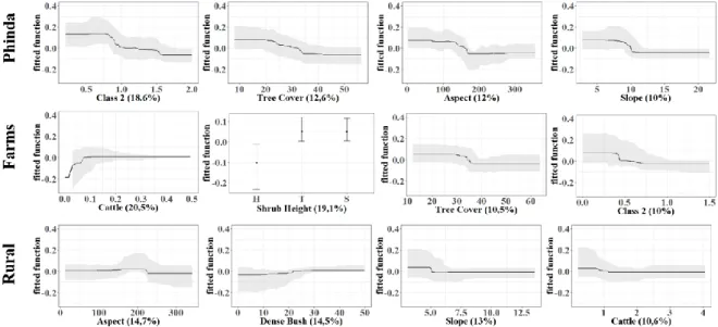 Figure 4.1 - Function fitted for the most important predictors by a boosted regression tree (BRT) relating the abundance of big  rodents  to  each  environmental  variable