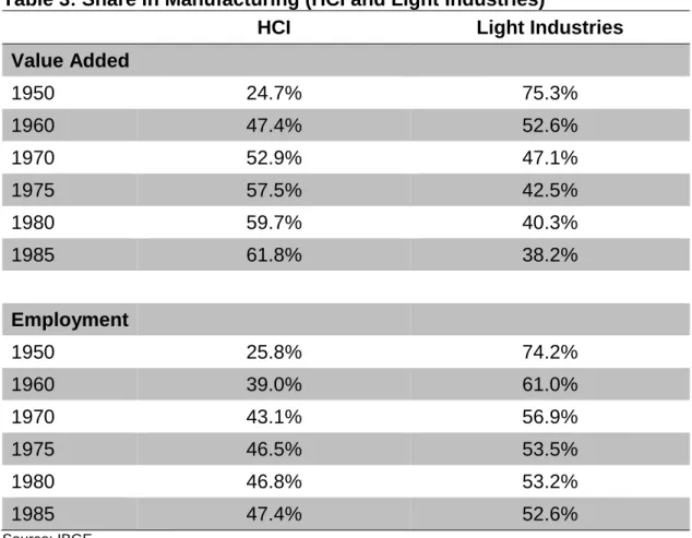 Table 3: Share in Manufacturing (HCI and Light Industries) 