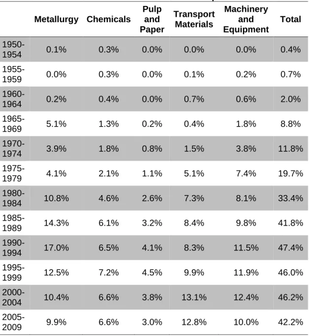 Table 4: Share of Selected Products in Brazilian Exports      Metallurgy   Chemicals  Pulp and  Paper  Transport Materials  Machinery and  Equipment  Total   1950-1954  0.1%  0.3%  0.0%  0.0%  0.0%  0.4%   1955-1959  0.0%  0.3%  0.0%  0.1%  0.2%  0.7%   19
