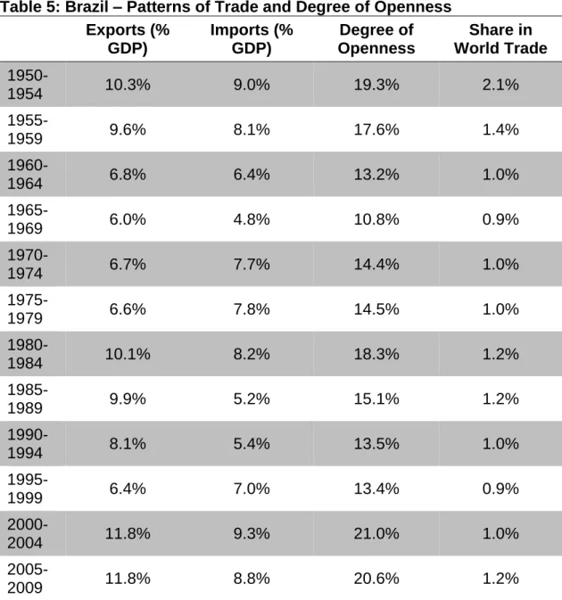 Table 5: Brazil – Patterns of Trade and Degree of Openness     Exports (%  GDP)  Imports (% GDP)  Degree of  Openness  Share in  World Trade   1950-1954  10.3%  9.0%  19.3%  2.1%   1955-1959  9.6%  8.1%  17.6%  1.4%   1960-1964  6.8%  6.4%  13.2%  1.0%   1