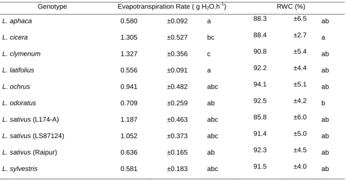Table  1  –  Evapotranspiration  rate  (g  H 2 O.h -1 )  and  relative  water  content  (%)  for  each  Lathyrus  sp