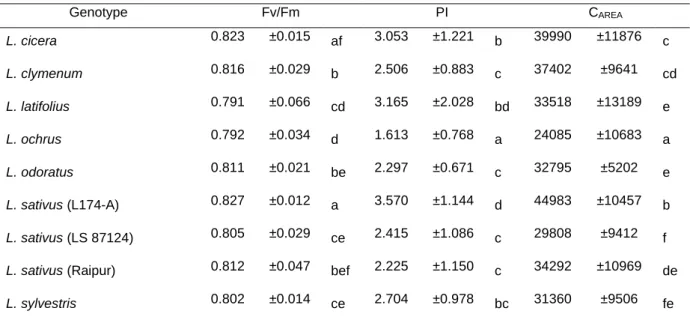 Table  2  –  Values  of  Fv/Fm,  PI  and  C AREA   for  each  genotype  measured  in  well  watered  conditions