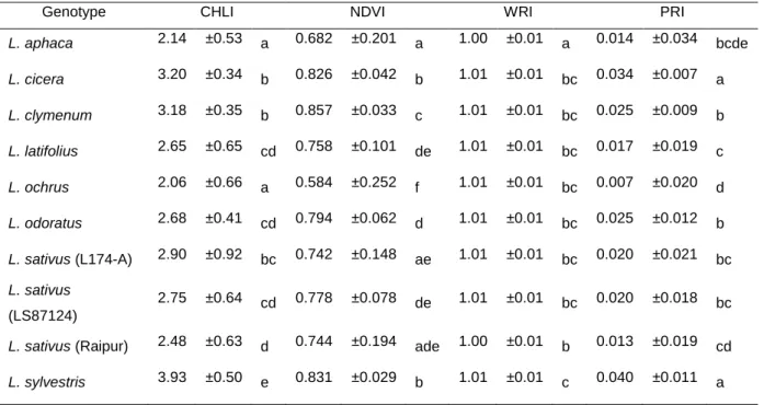 Table  3  –  Values  of  CHLI,  NDVI,  WRI  and  PRI  for  each  genotype  measured  in  well  watered  conditions