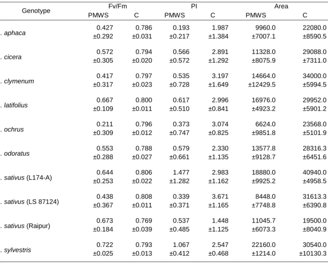 Table  4  –  Fv/Fm,  PI  and  Area  for  all  Lathyrus  genotypes  at  the  point  of  maximum  water  stress  (PMWS)  and  in  control  (C)  conditions