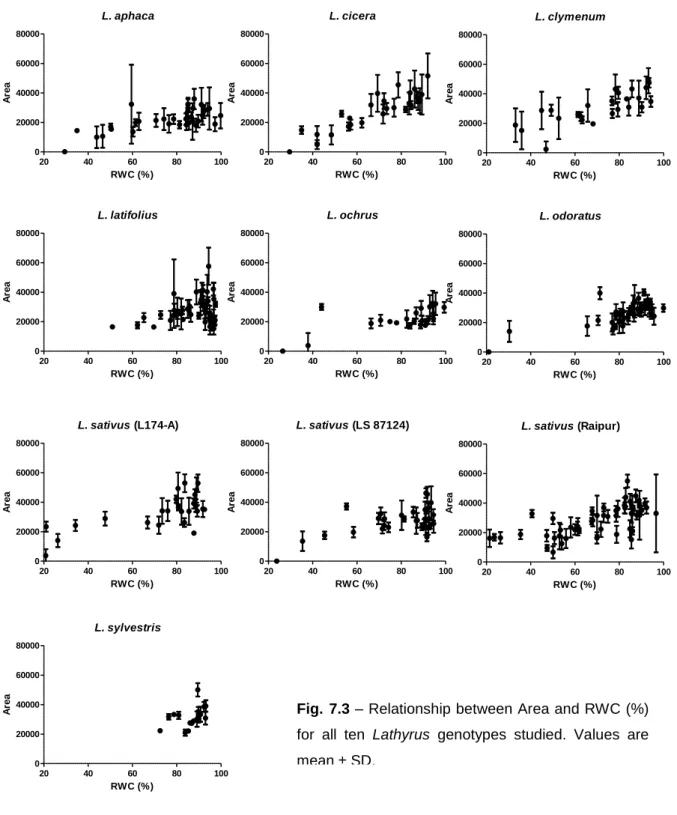 Fig.  7.3 – Relationship between Area and RWC (%)  for  all  ten  Lathyrus  genotypes  studied